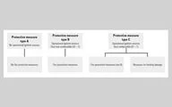 Overview of protective designs 