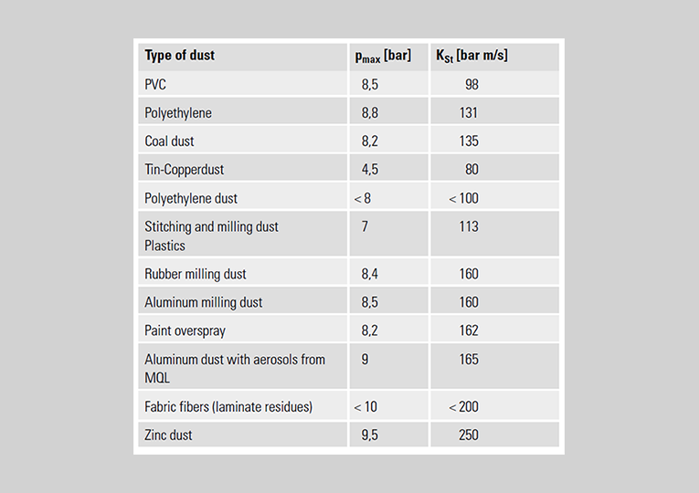 Type of dust en