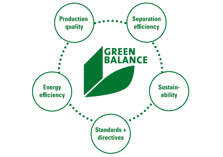 2012: By adopting the "Green Balance" motto, Keller Lufttechnik commits to reliable, far-sighted treatment of all natural resources. 